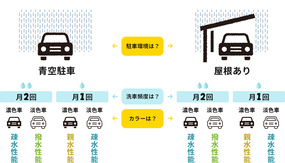 最適なコーテイング性能