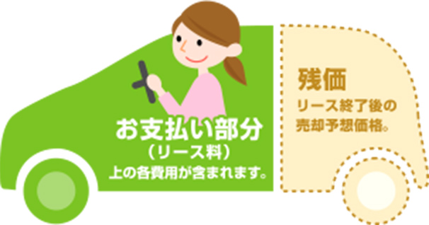 月々のお支払いが軽減！